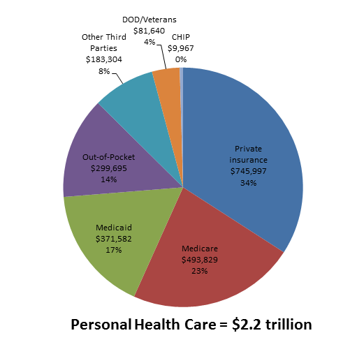 Healthcare Cost Pie Chart